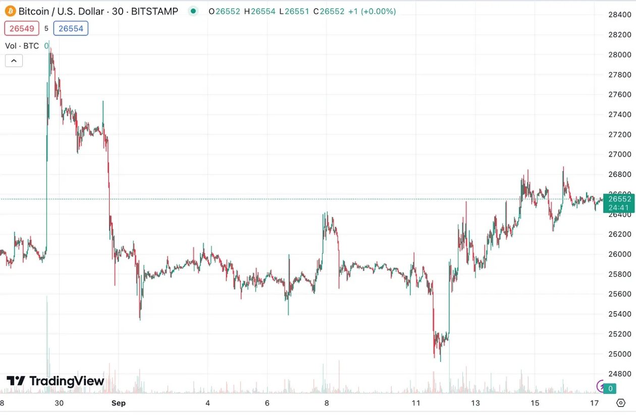 BTC stuck in range bound hell since September