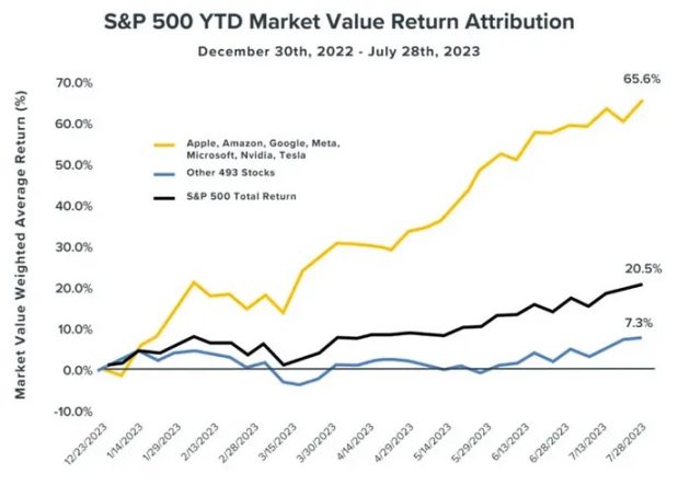 Graph: Magnificent 7 outrunning the SPX