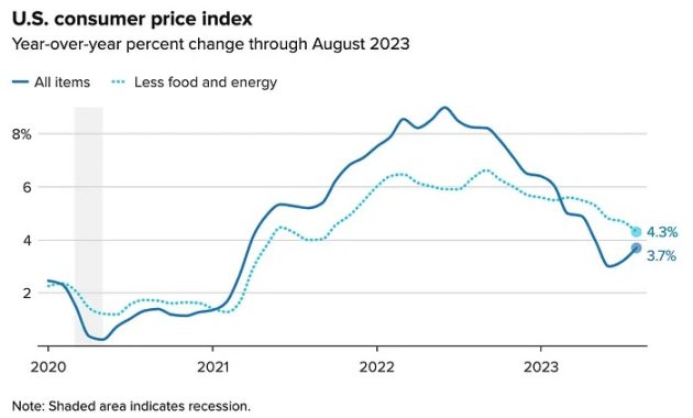 Chart: Gabriel Cortes / CNBCSource: U.S. Bureau of Labor Statistics