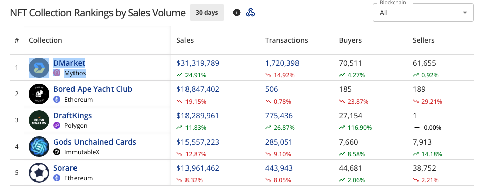 数据：过去三十天 DMarket 销售量超过 BAYC 位列第一，CSGO 皮肤在 DMarket 中交易