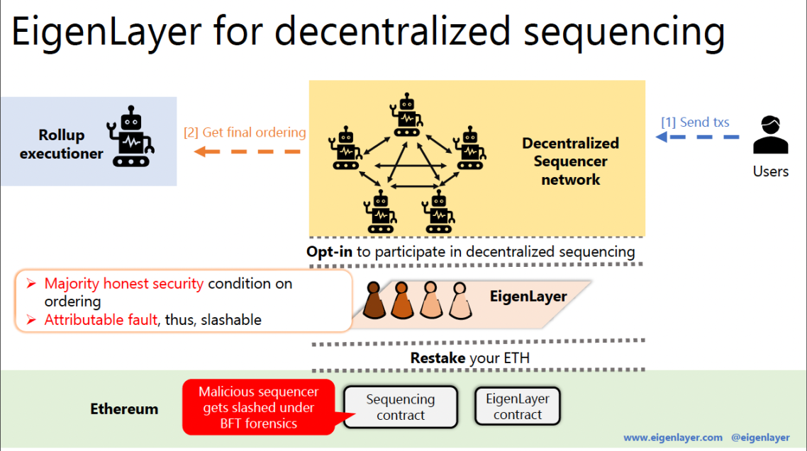 EigenLayer 的去中心化排序器方案