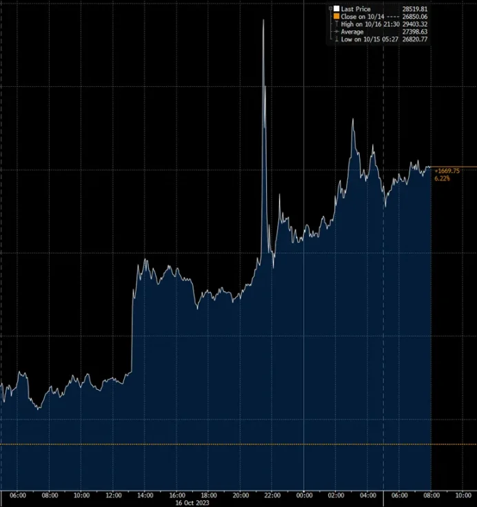 BTC Still above 28K = Pent-up interest