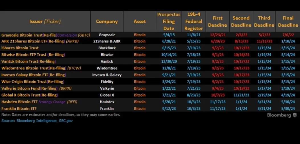 BTC ETF Approval Timeline