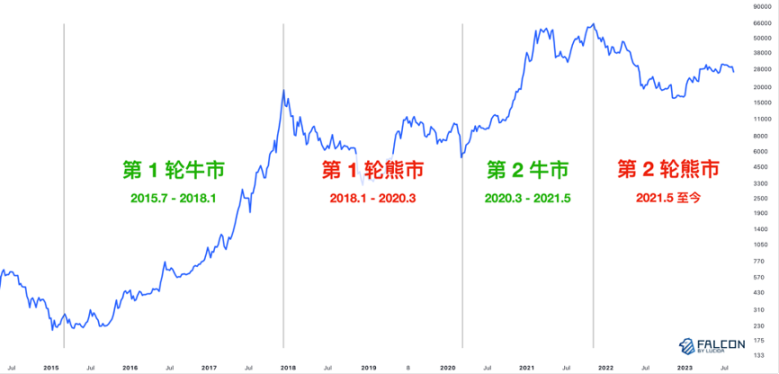 Crypto 市场的四个牛熊周期