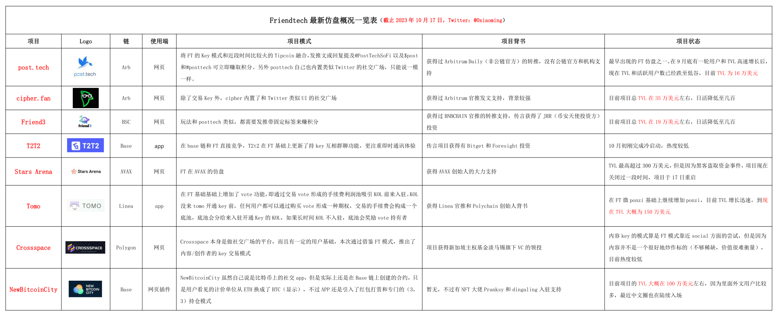 FT 最新仿盘一览表（截止 10 月 17 日）