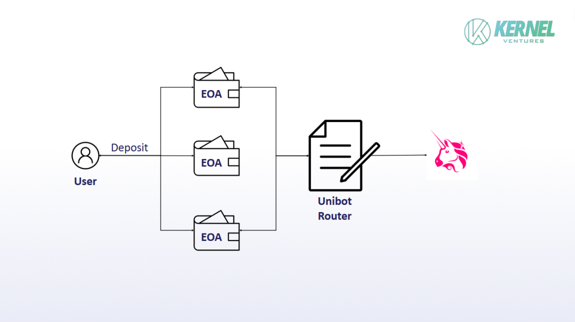 Unibot Transaction Flow 图片来源：Kernel Ventures 