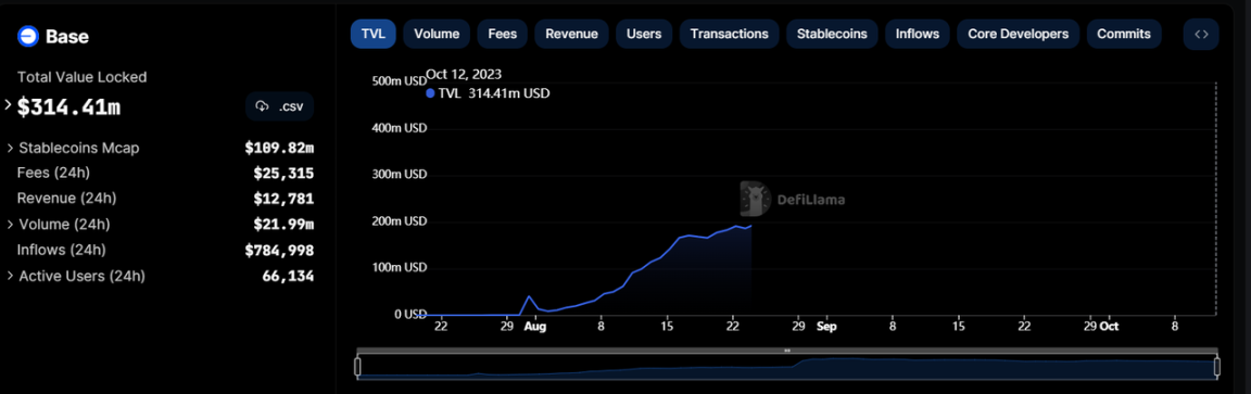 数据来源：https://defillama.com/chain/Base