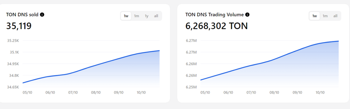 数据来源：https://www.tonstat.com/