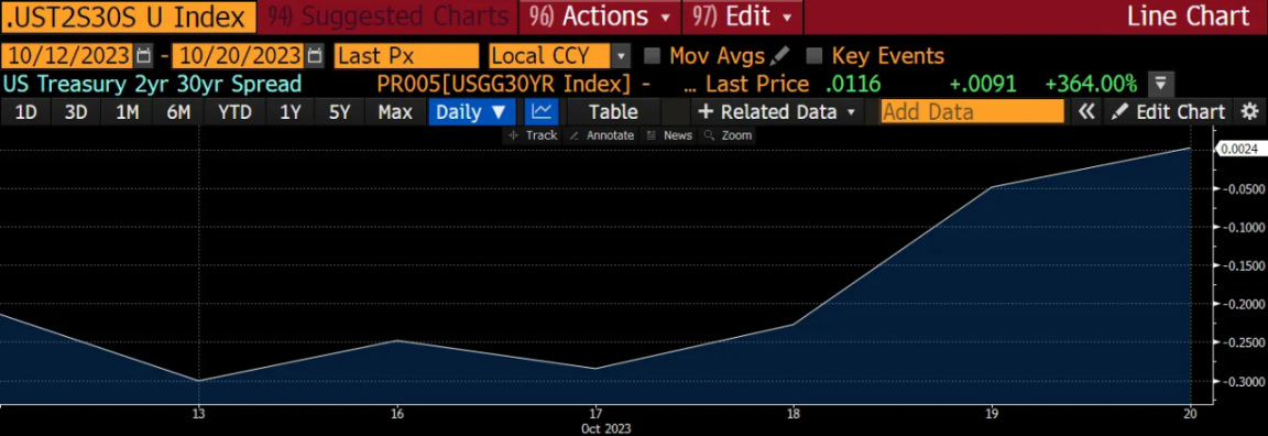 自 2022 年中以来，2 年期与 30 年期美国国债收益率差值首次转为正值。