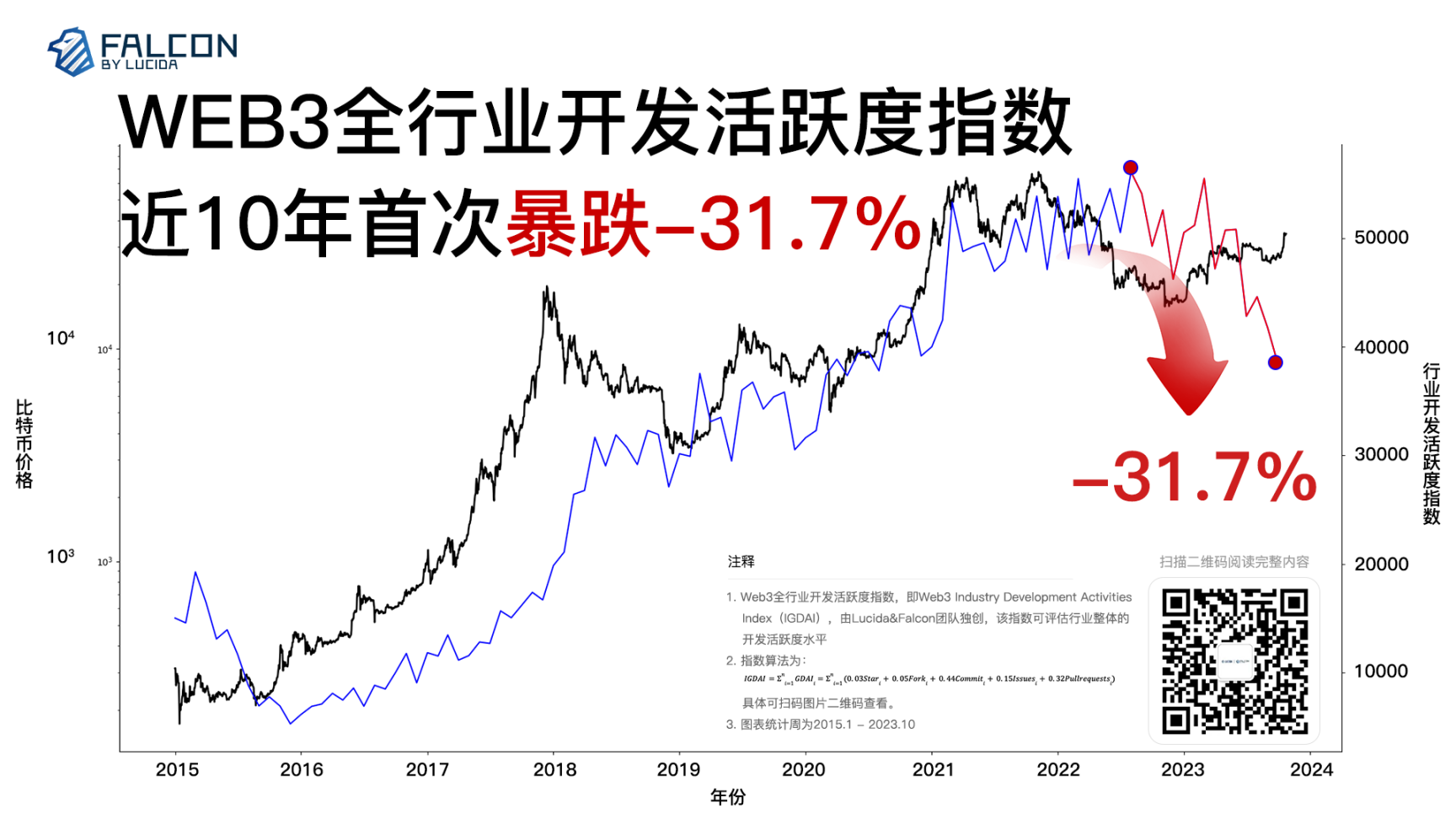 图 2 2015-2023 年 10 月 IGDAI 指数和 BTC 价格变化