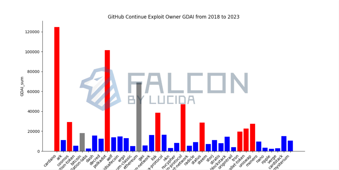 图 3 2018-2023 年 GitHub 持续开发 token 的 GDAI