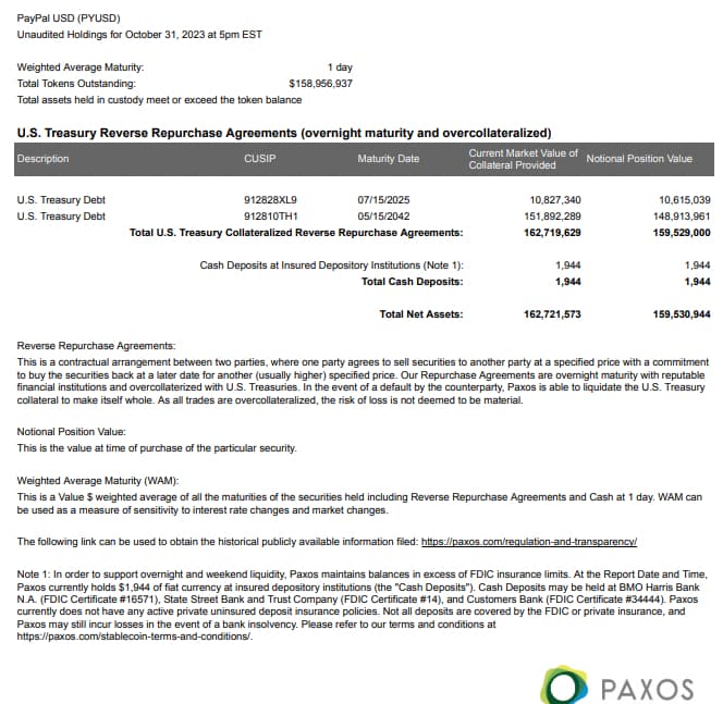 PYUSD 十月透明度报告:未偿代币总额逾 1.58 亿美元 PYUSD 十月透明度报告:未偿代币总额逾 1.58 亿美元