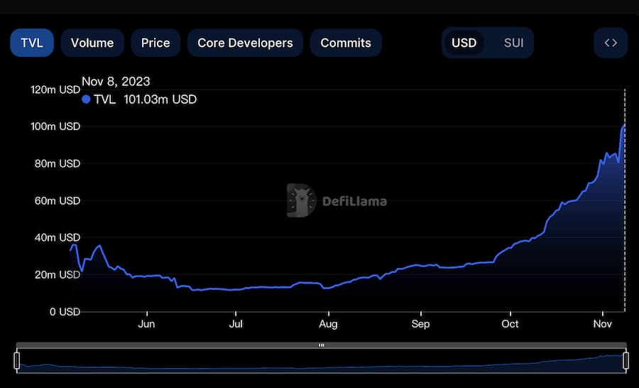 Sui 网络 TVL 突破 1 亿美元
