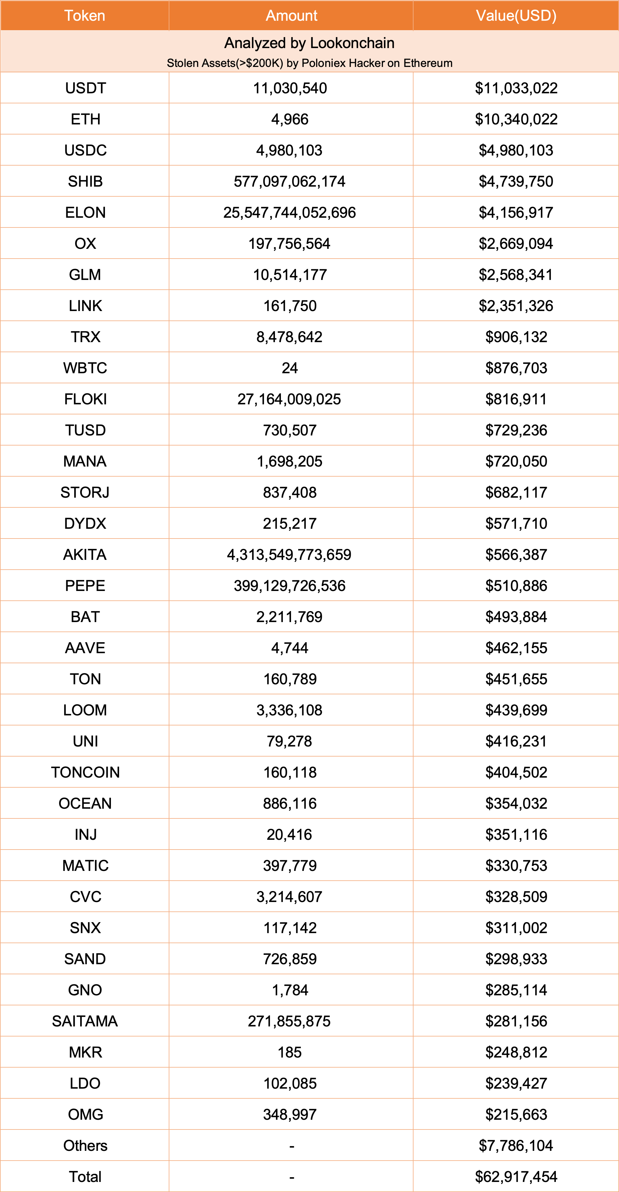 数据：Poloniex 黑客总计盗取约 1.18 亿美元加密资产