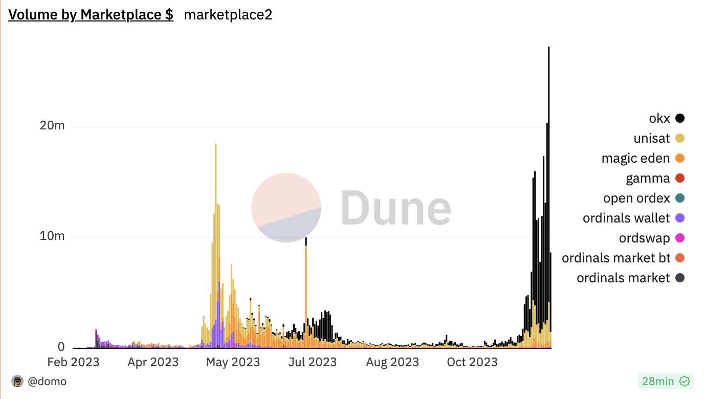 OKX Web3 钱包 Ordinals 市场单日交易量超 2300 万 USDT，再创历史新高