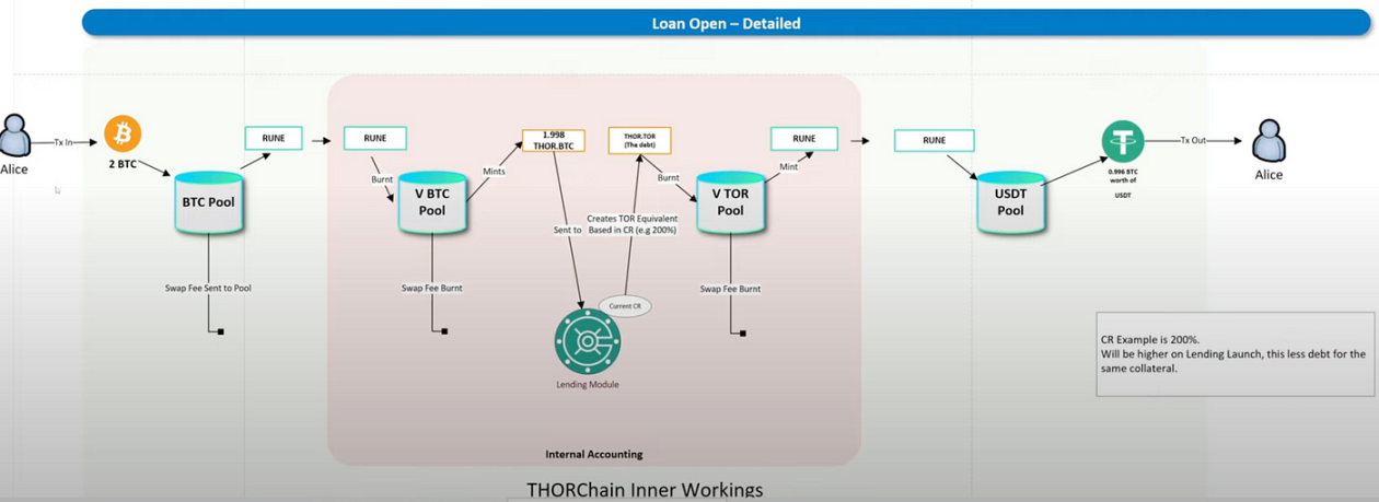 图 1 Thorchain 借贷方式