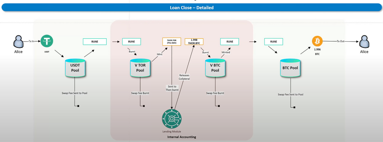 图 2 Thorchain 还款方式