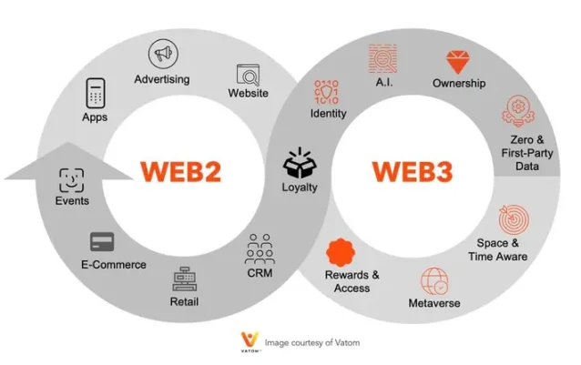 用户忠诚度体系演化：Web2 的失控与 Web3 的革命