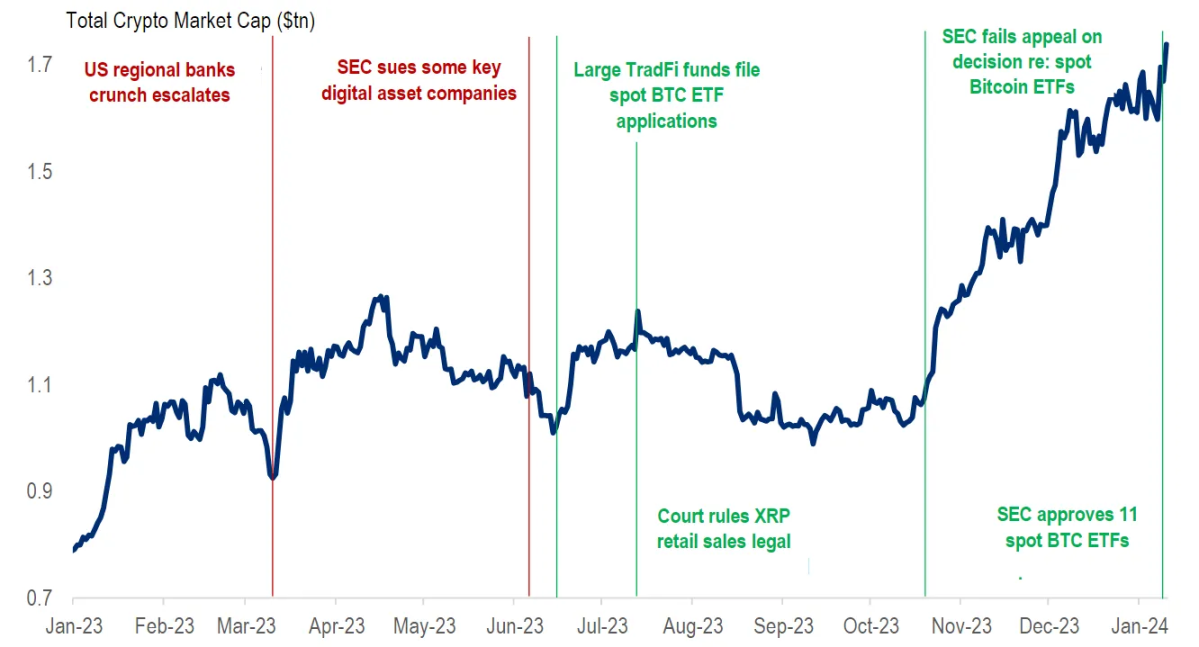 SEC officially grants spot Bitcoin ETF approval following strong rally in Q4’23