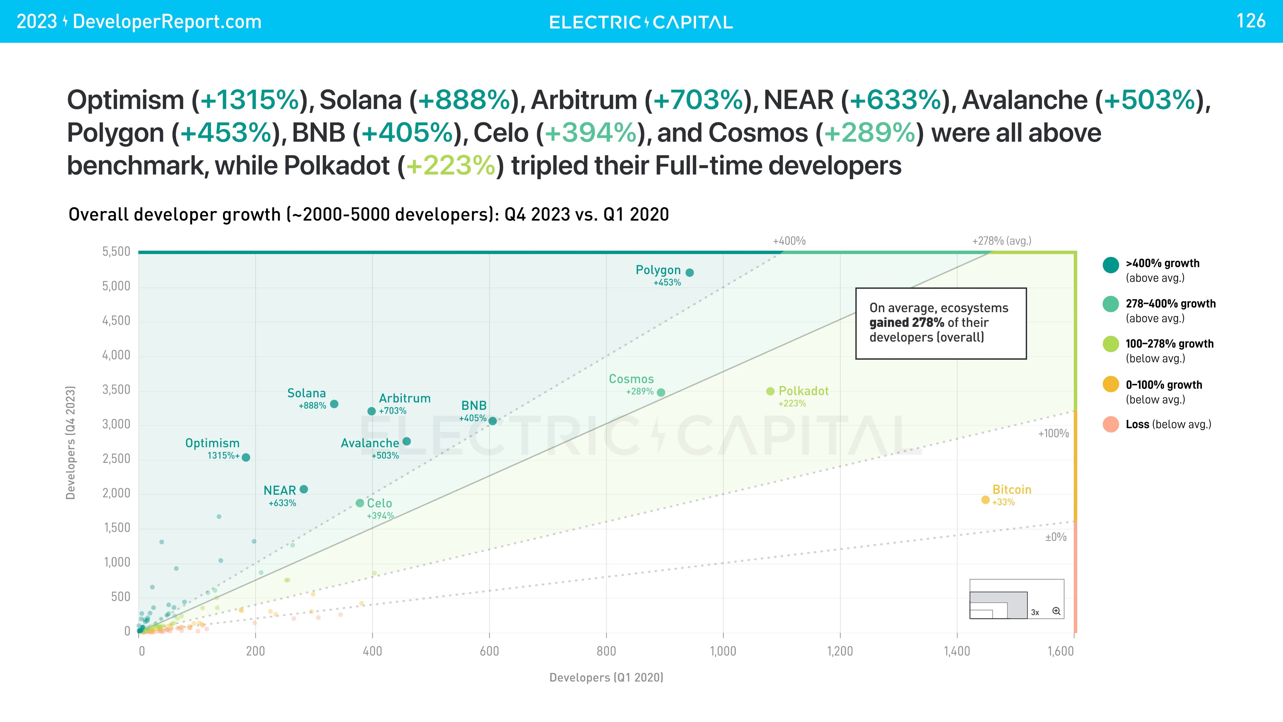 Electric Capital：截至 2023 年四季度，Solana 生态有 3300 名开发者