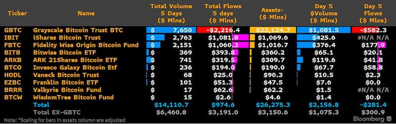 富达比特币现货 ETF 资管规模突破 10 亿美元，灰度 GBTC 近 5 日流出超 22 亿美元