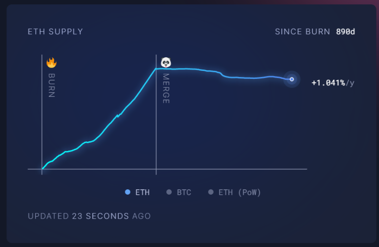 数据来源：https://ultrasound.money/