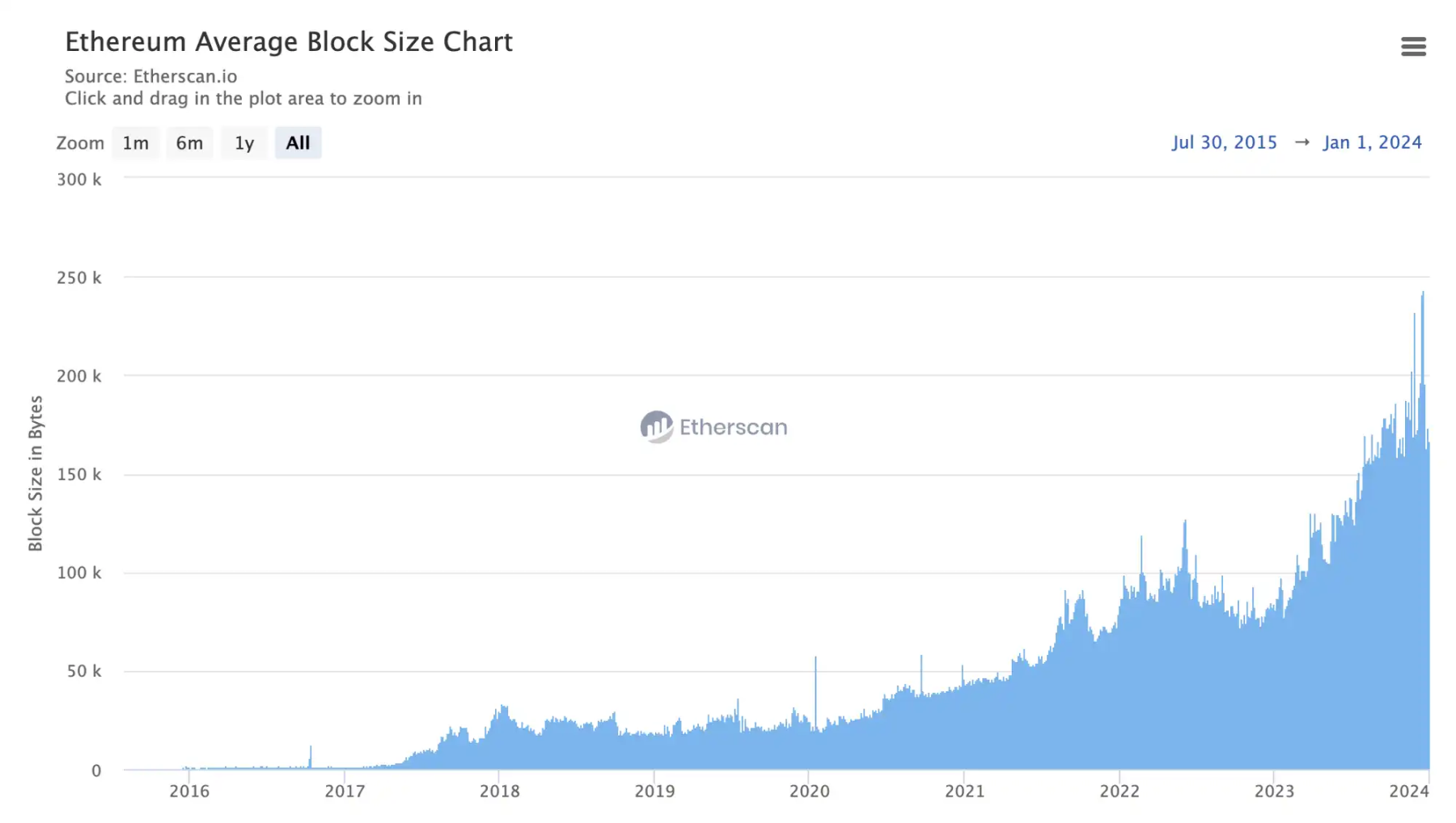 数据来源：https://etherscan.io/chart/blocksize