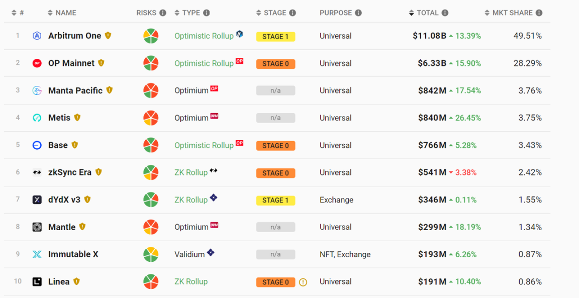 数据来源：https://l2beat.com/scaling/summary