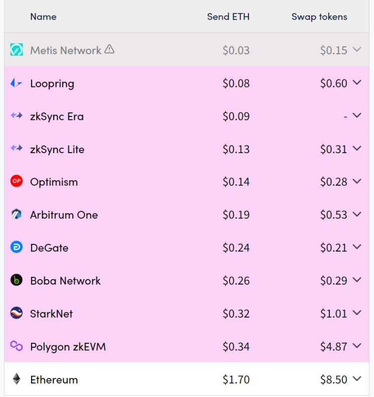 数据来源：https://l2fees.info/