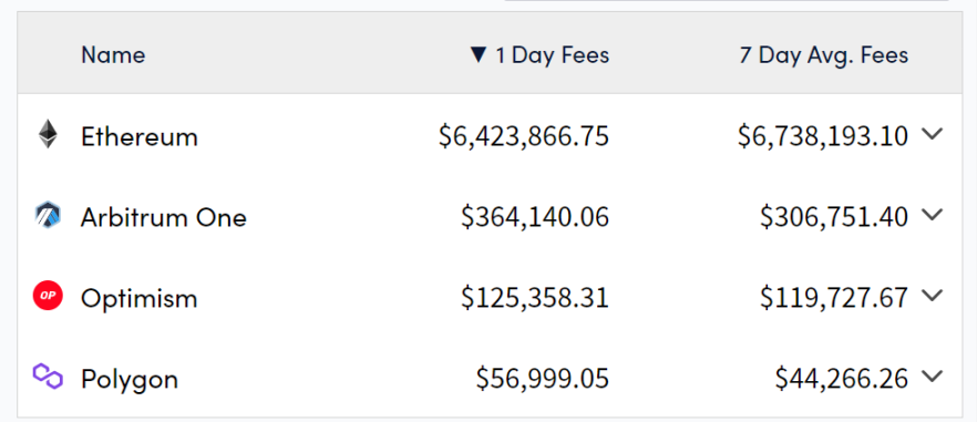 数据来源：https://cryptofees.info/，category 选择 Layer1、Layer2，blockchain 选择图中四条公链