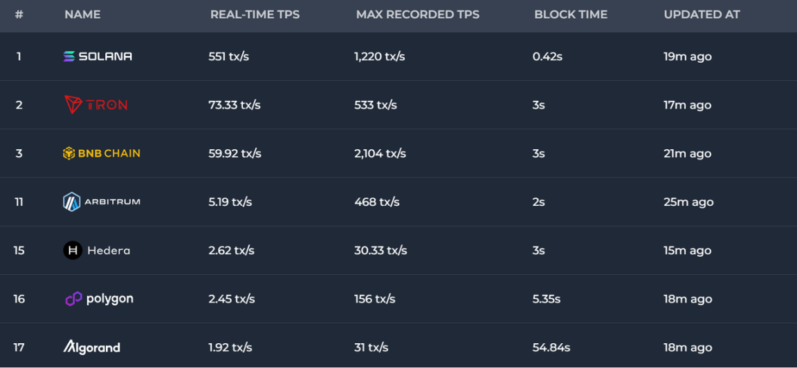 数据来源：https://chainspect.app/dashboard/tps