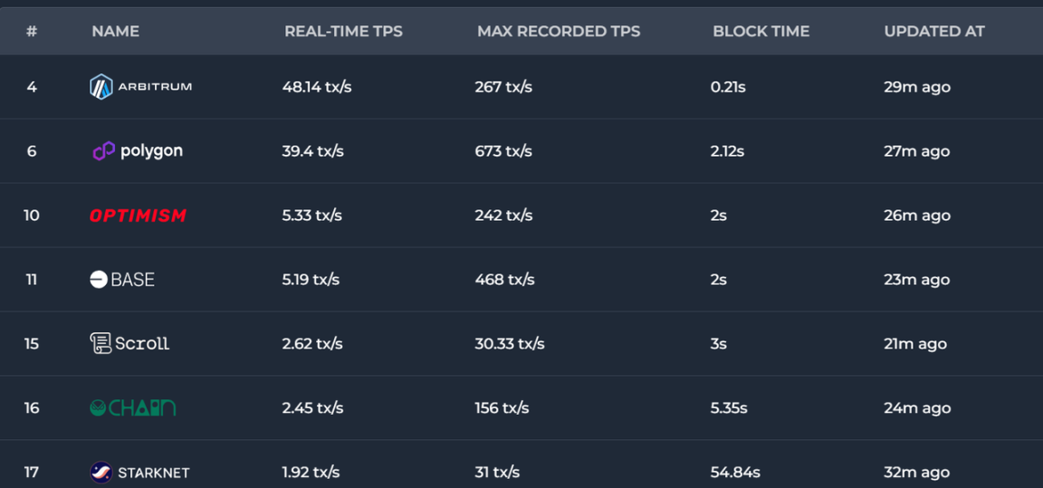 数据来源：https://chainspect.app/dashboard/tps?tag=layer_2