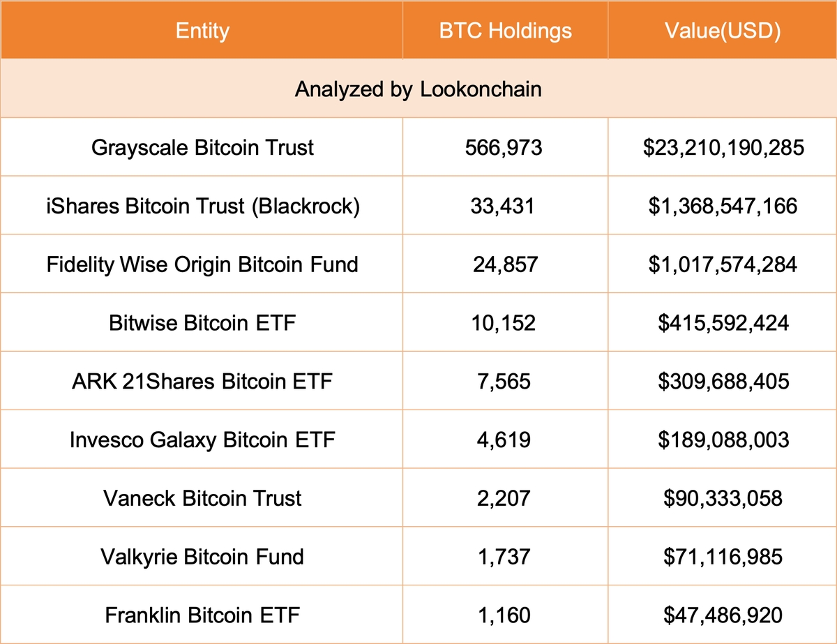 灰度自比特币现货 ETF 通过后流出约 5.2 万枚 BTC，仍持有近 56.7 万枚 BTC