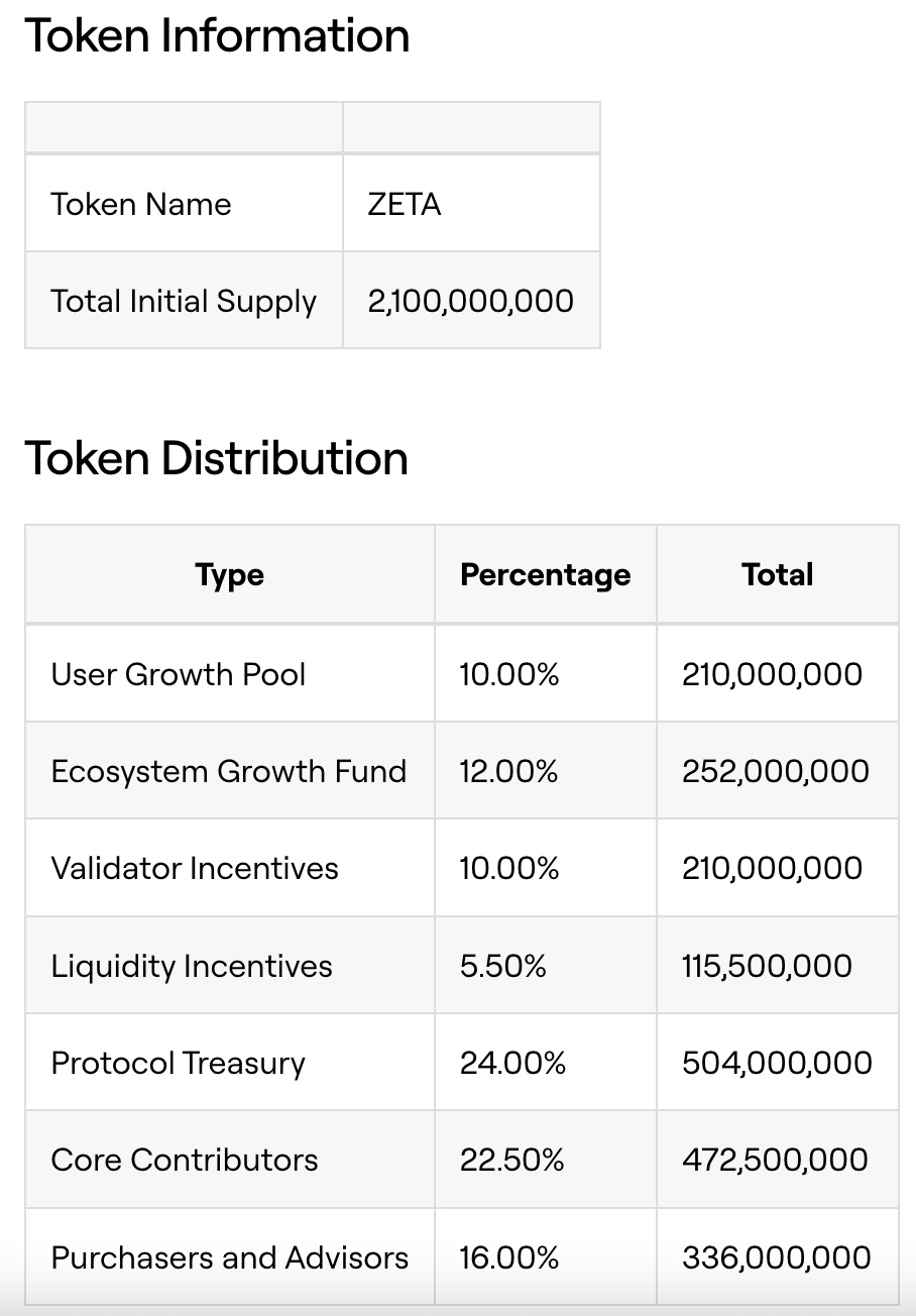 ZetaChain:ZETA 总供应量的 22% 将保留用于社区奖励 ZetaChain:ZETA 总供应量的 22% 将保留用于社区奖励