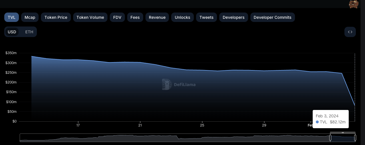 Lybra TVL 今日骤降 66.67%，团队称因用户行为引起且资产安全