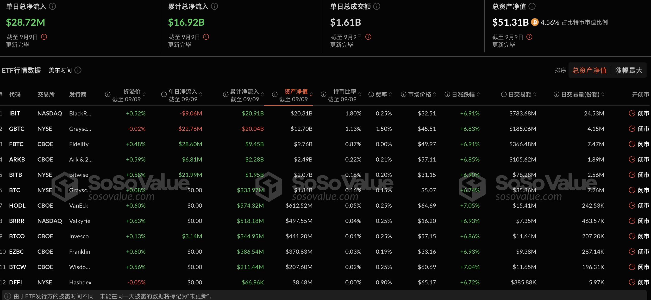 美国比特币现货 ETF 昨日总净流入 2872 万美元,近 8 日首次净流入 美国比特币现货 ETF 昨日总净流入 2872 万美元,近 8 日首次净流入