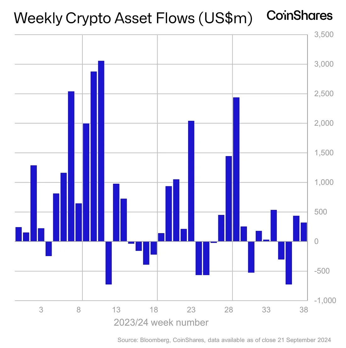 CoinShares：上周数字资产投资产品连续第二周出现净流入，总额达 3.21 亿美元