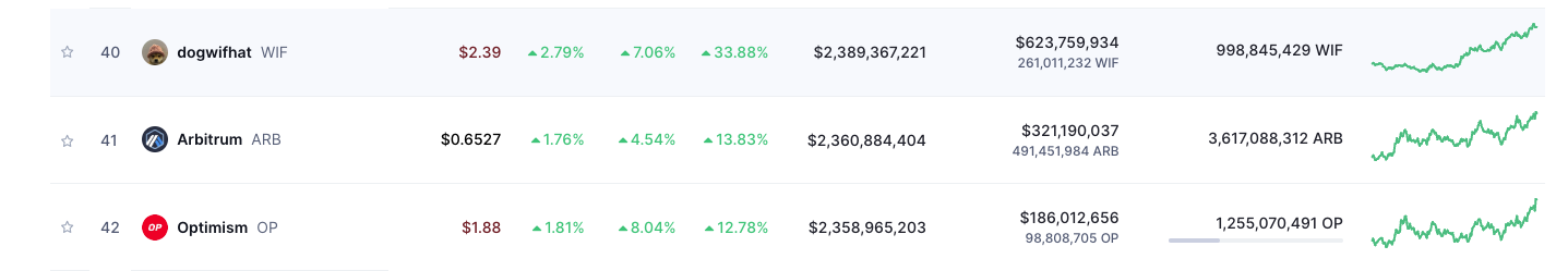 WIF 市值为 23.9 亿美元，超过 ARB、OP 市值