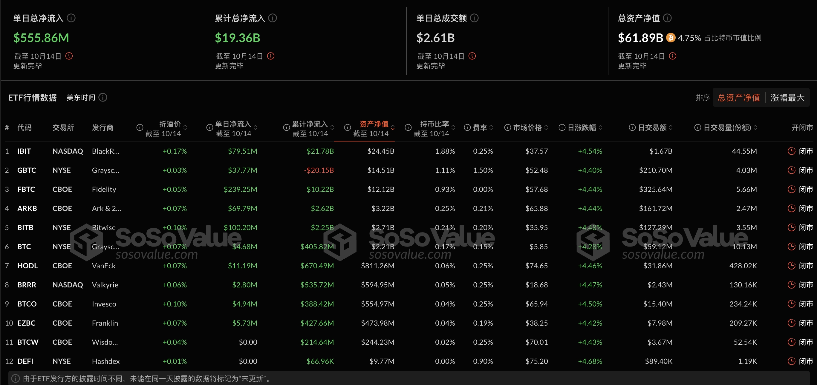 比特币现货 ETF 昨日总净流入 5.56 亿美元，ETF 净资产比率达 4.75%