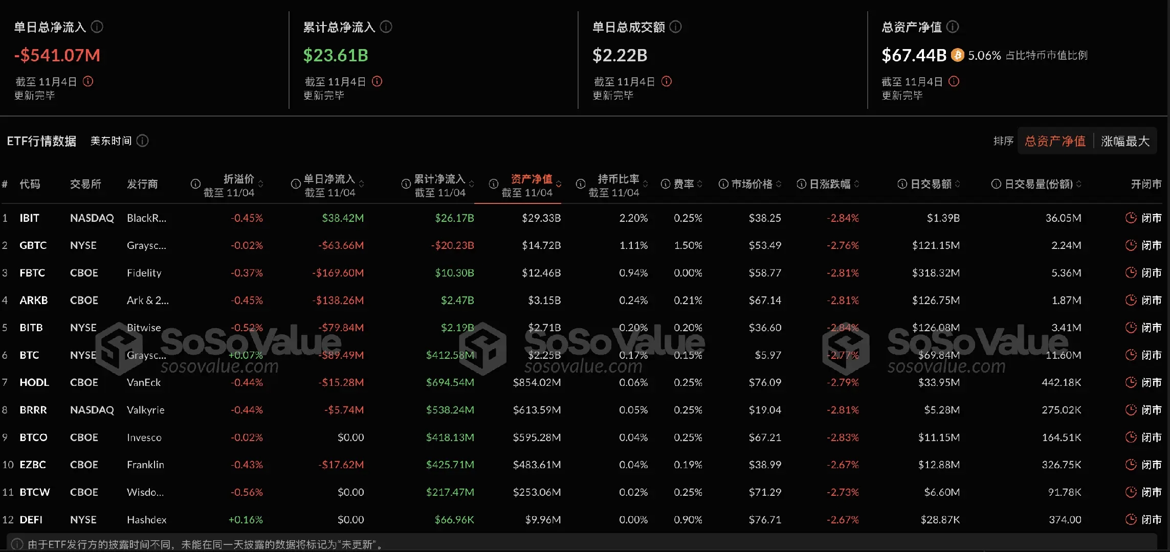 比特币现货 ETF 昨日总净流出 5.41 亿美元,单日总净流出为历史次高 比特币现货 ETF 昨日总净流出 5.41 亿美元,单日总净流出为历史次高