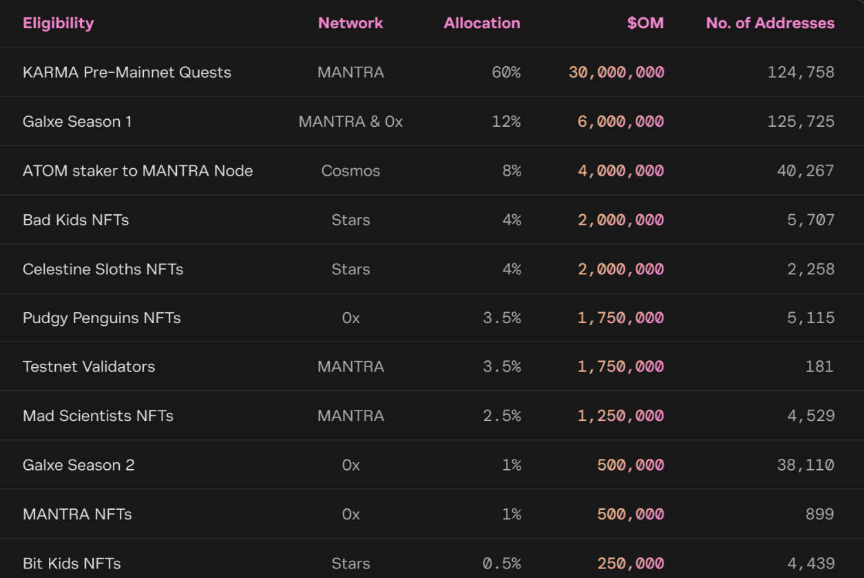 MANTRA 公布 5000 万枚 OM 空投细则，60% 分配给 KARMA 主网前任务参与者