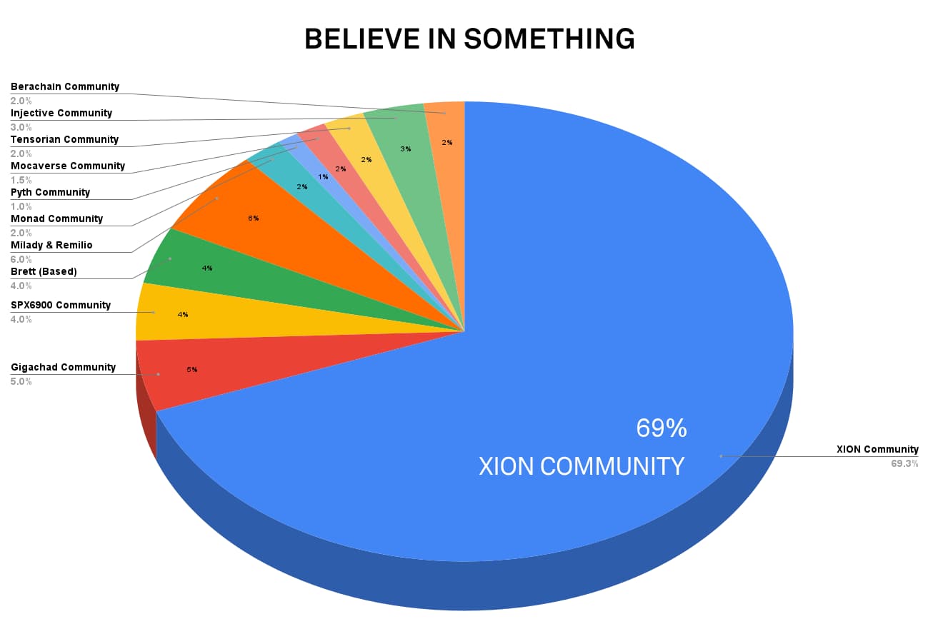 XION 开放空投查询，首次分配代币总供应量的 5%