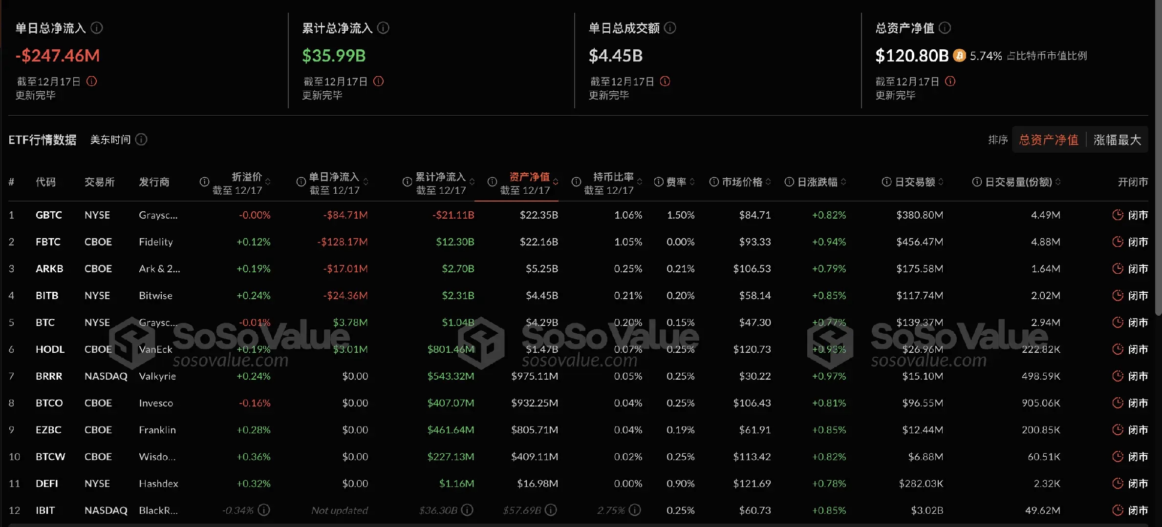 比特币现货 ETF 昨日总净流入 4.94 亿美元，贝莱德 IBIT 净流入 7.41 亿美元