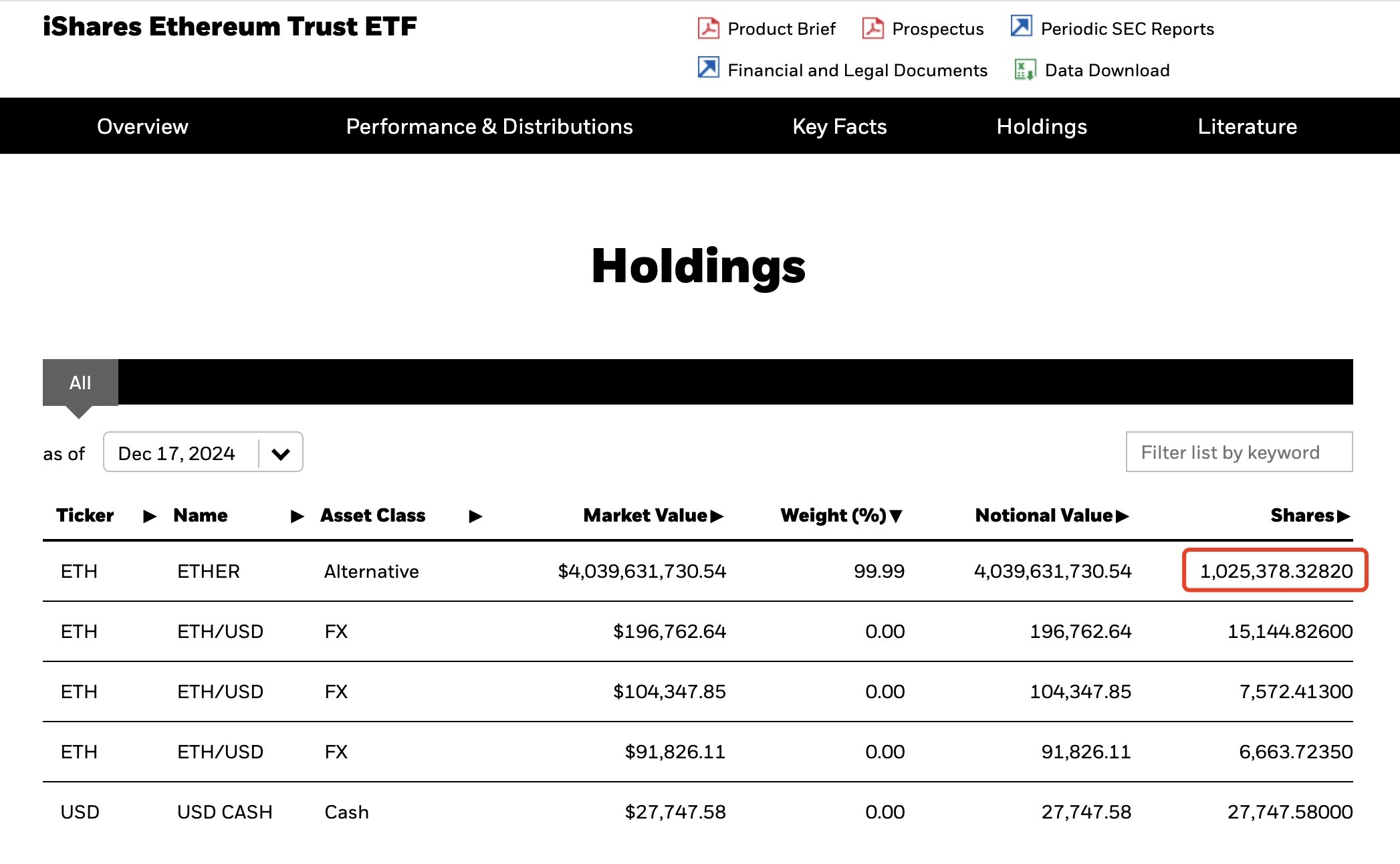 贝莱德现货以太坊 ETF 目前持有超 100 万枚 ETH，价值超 40 亿美元