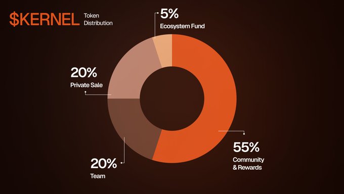Kelp DAO 公布代币经济模型，55% 的 KERNEL 分配给社区奖励和空投