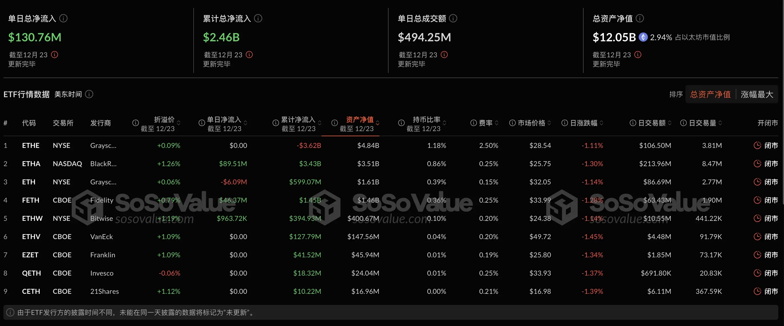 以太坊现货 ETF 昨日总净流入 1.31 亿美元，ETF 净资产比率达 2.94%