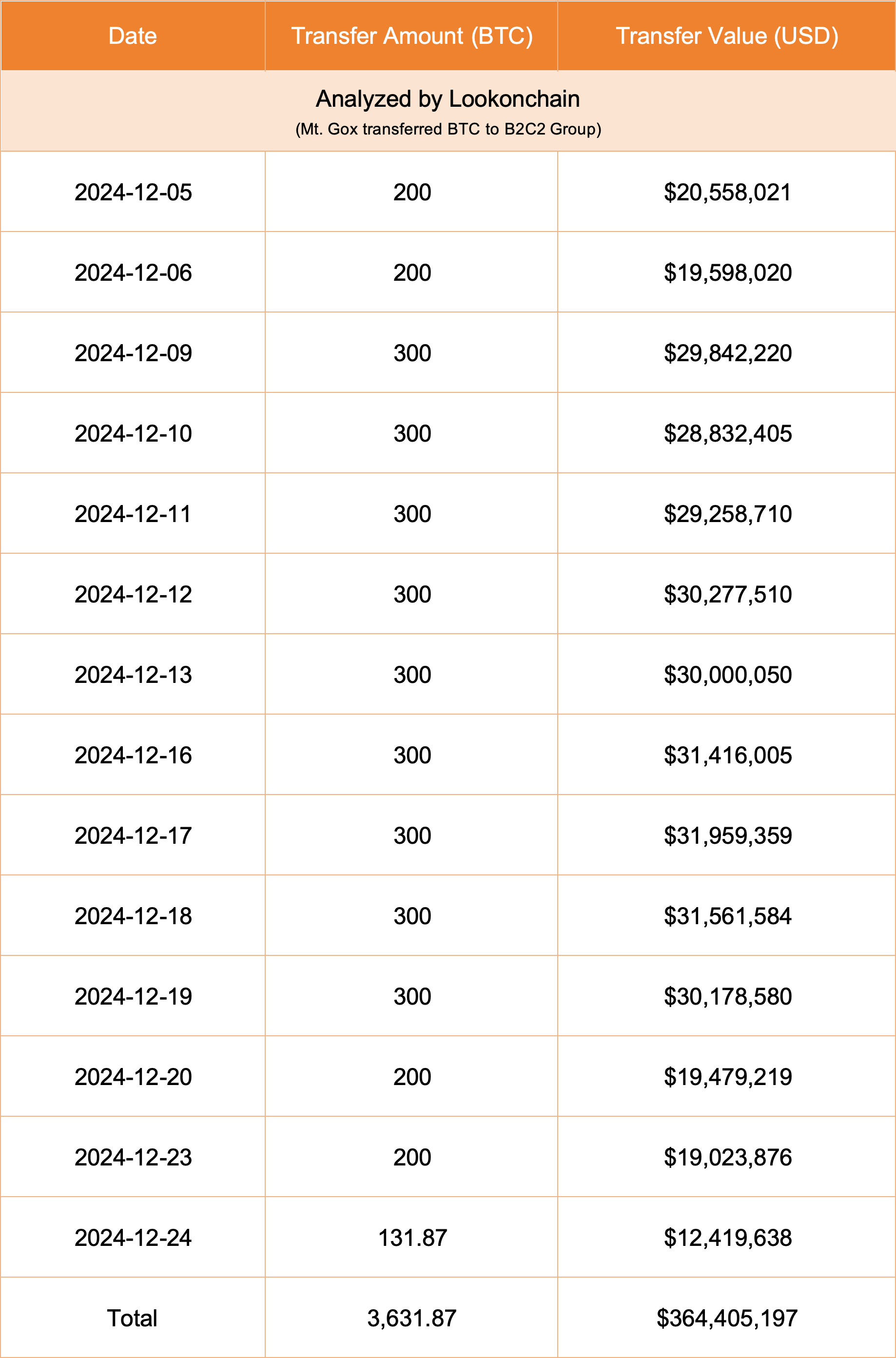 Mt.Gox 12 月已向 B2C2 Group 转移超 3600 枚比特币,价值 3.64 亿美元 Mt.Gox 12 月已向 B2C2 Group 转移超 3600 枚比特币,价值 3.64 亿美元