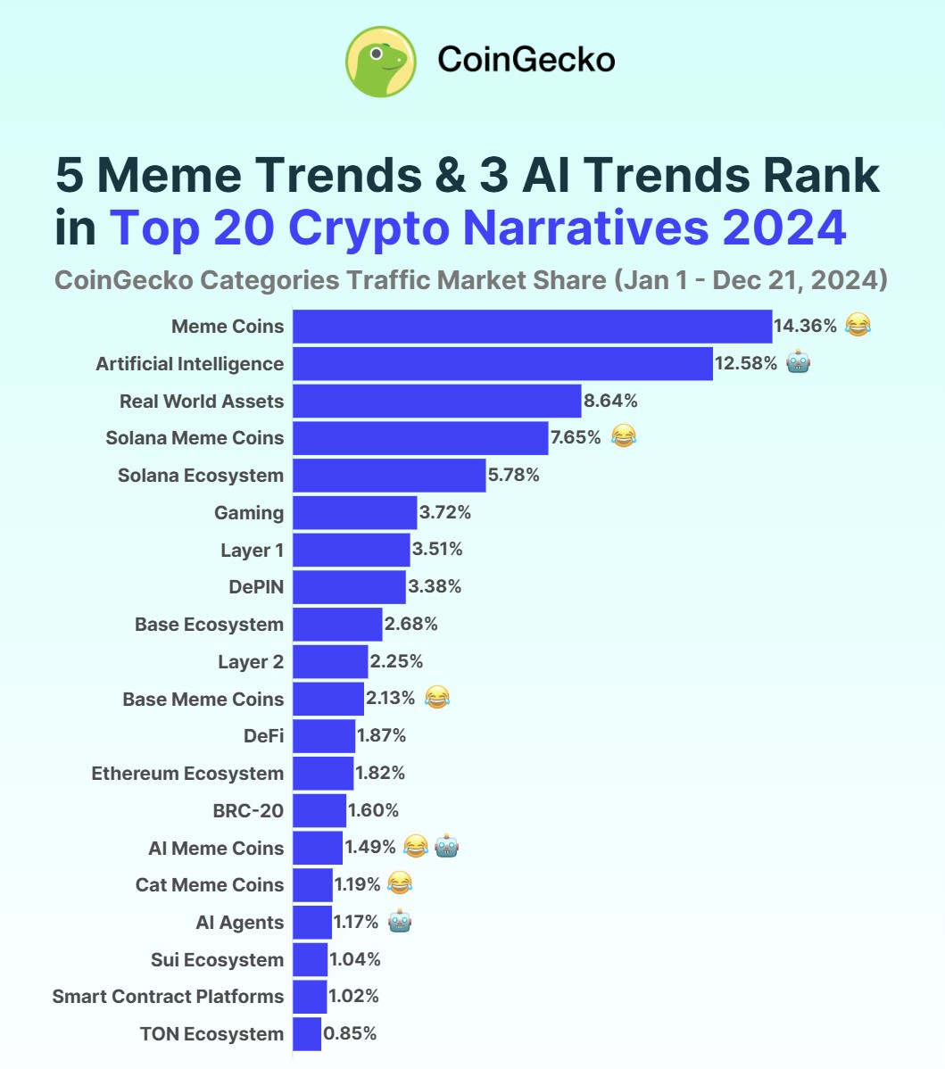 数据：Meme Coin 成为 2024 年最受投资者欢迎的主流叙事，占据近 15% 的市场流量