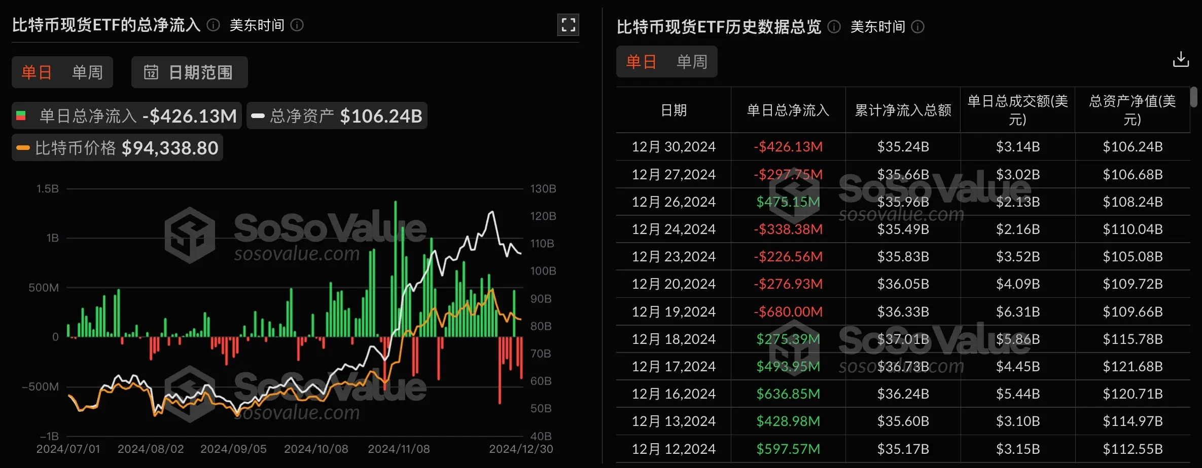 比特币现货 ETF 昨日总净流出 4.26 亿美元，持续两日净流出