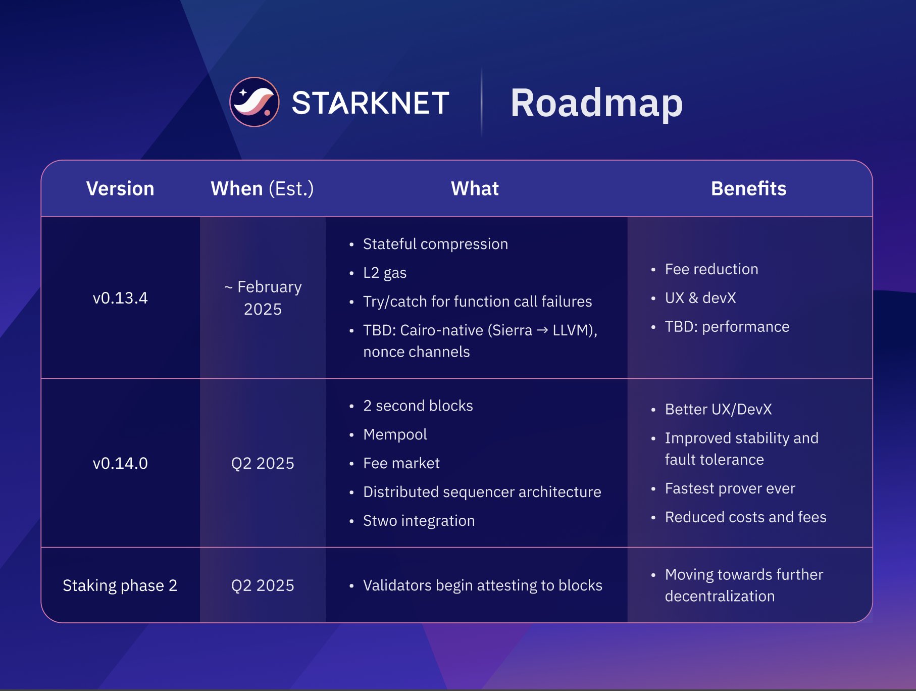 Starknet 发布上半年路线图，拟于 2 月推出 v0.13.4 版本